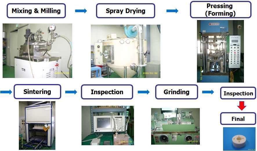 Process of Ceramic Resonator