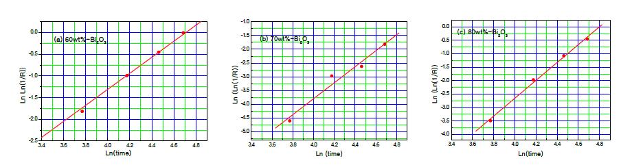 Weibull plots on failure data of thermal cycle test for △T=150 ℃