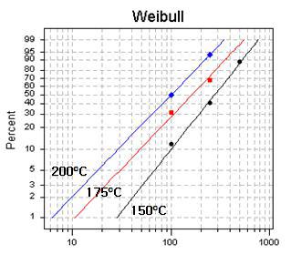 Weibull plot of failure data of alumina dielectric resonator by thermal cycling