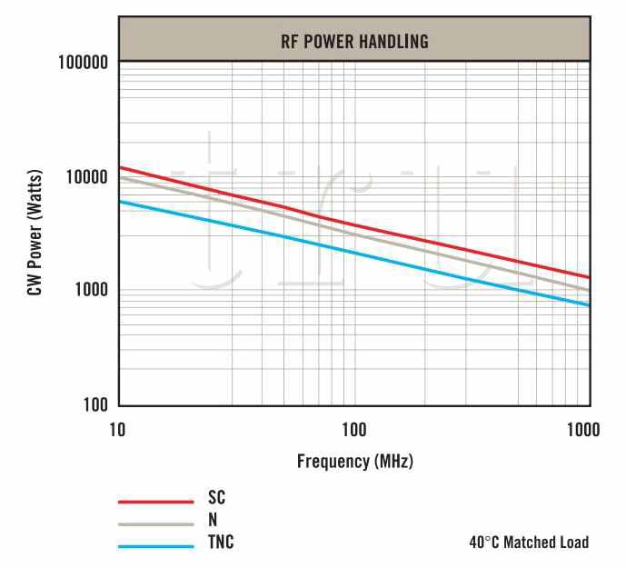 N-type connector max power