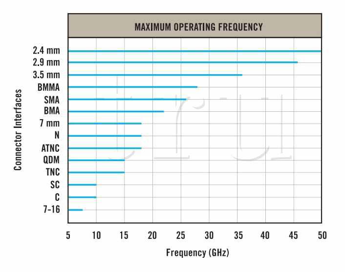 N-type connector maximum operating frequency