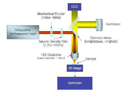초정밀 광학 모듈 시스템
