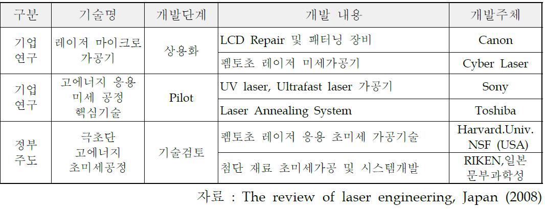 해외 주요국의 기술개발 현황