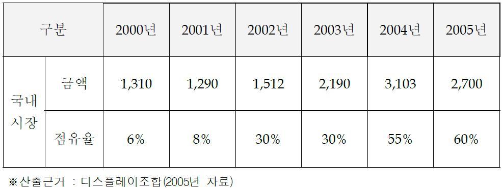 검사 Repair 공정 장비의 국내 시장 규모