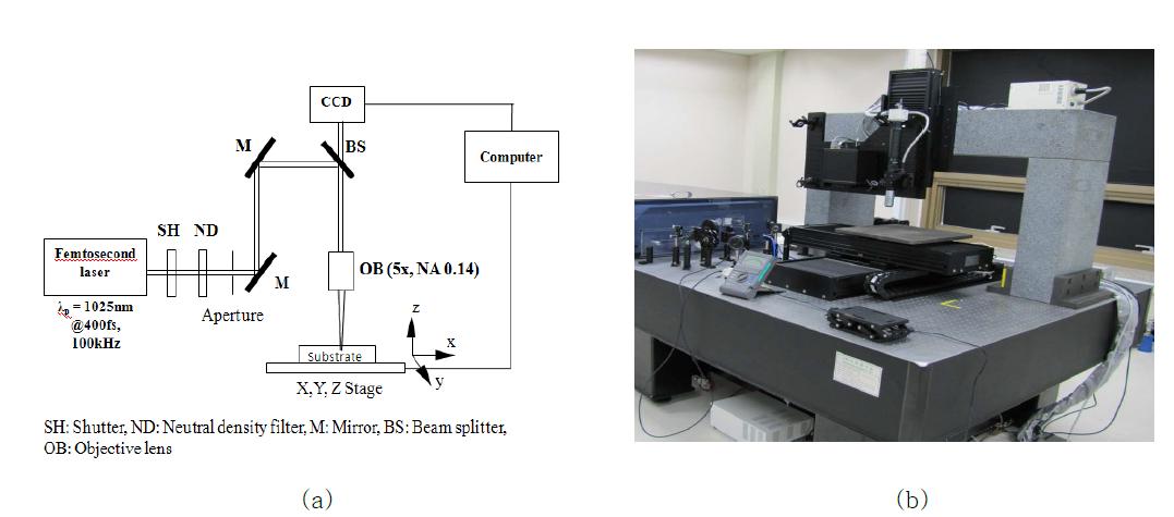Schematic and image of femtosecond laser processing system