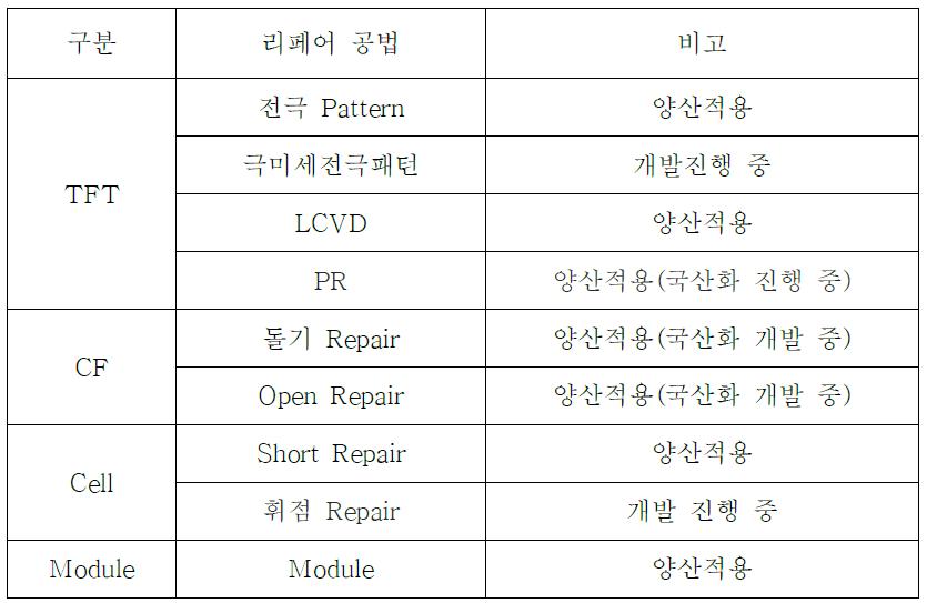 액정표시장치(LCD)의 리페어 개발 현황