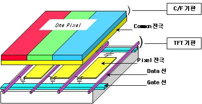 액정표시소자(LCD) Cell 구조