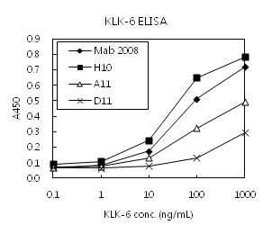 KLK-6 ELISA를 이용한 항체선정