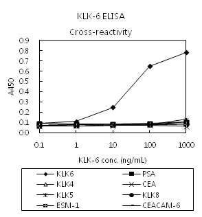 KLK-6 Clone H10의 교차반응 분석