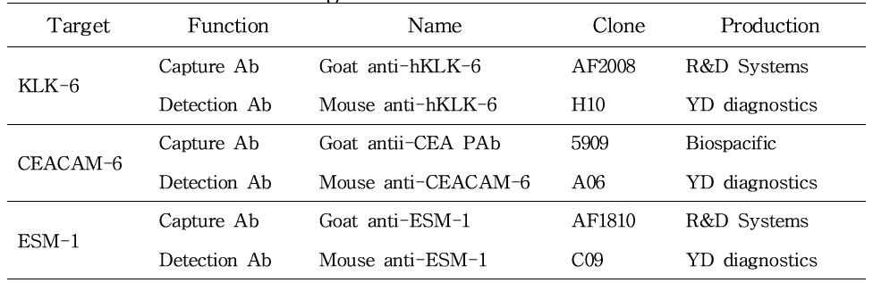 Target 마커별 선택 항체