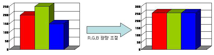 광원의 RGB 광량조정