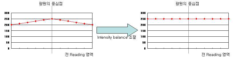 Intensity balance의 조정