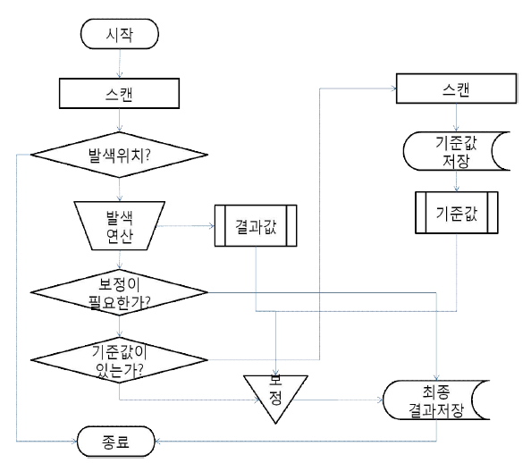 정량분석 순서도