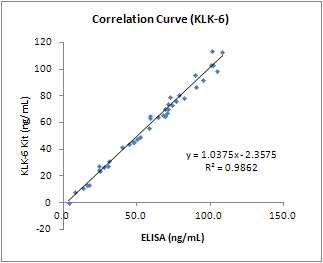 Correlation curve of KLK-6 detection system and ELISA