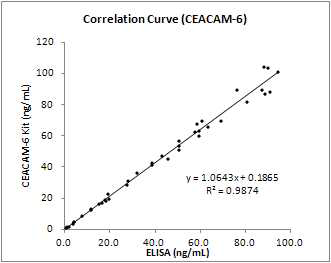 Correlation curve of CEACAM-6 detection system and ELISA