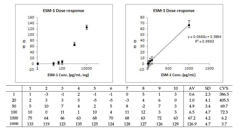 Dynamic range of ESM-1 detection kit