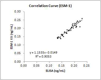 Correlation curve of ESM-1 detection system and ELISA