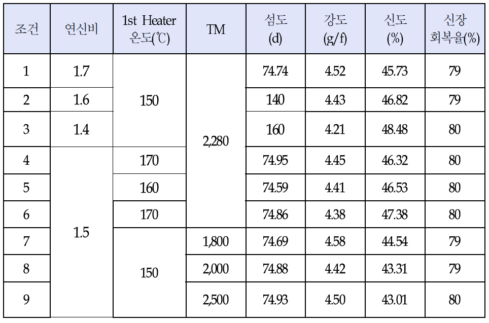 [보고서]제4세대 Tera Stretch 소재를 이용한 Flexibility 제품개발