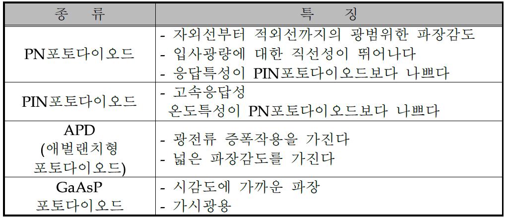 포토다이오드의 종류과 특징