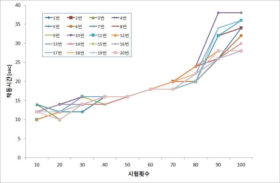 시험횟수에 따른 작동시간