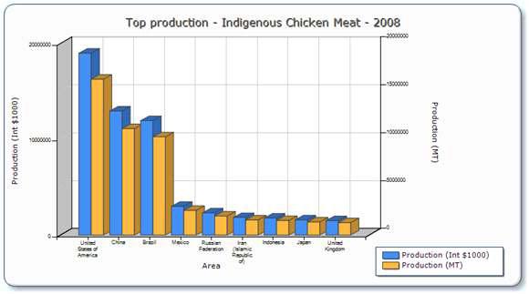 2008년 세계 닭 생산량 및 시장