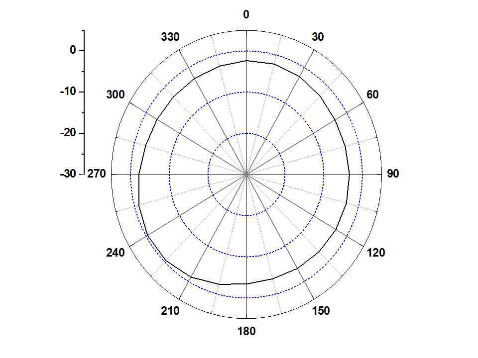 페라이트가 부착된 Prototype Main 안테나의 방사패턴 (H-plane @ 824 MHz)