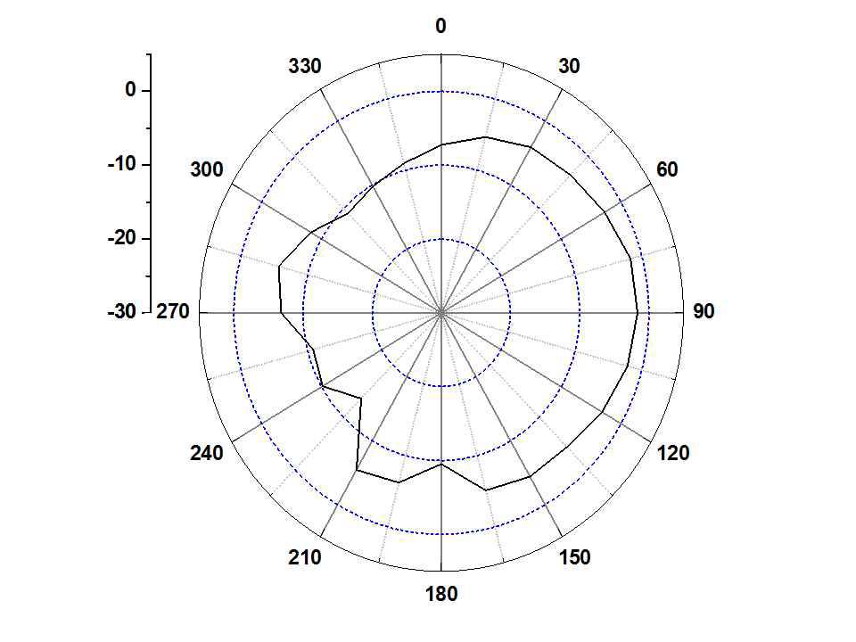 페라이트가 부착된 Prototype Main 안테나의 방사패턴 (H-plane @ 1920 MHz)