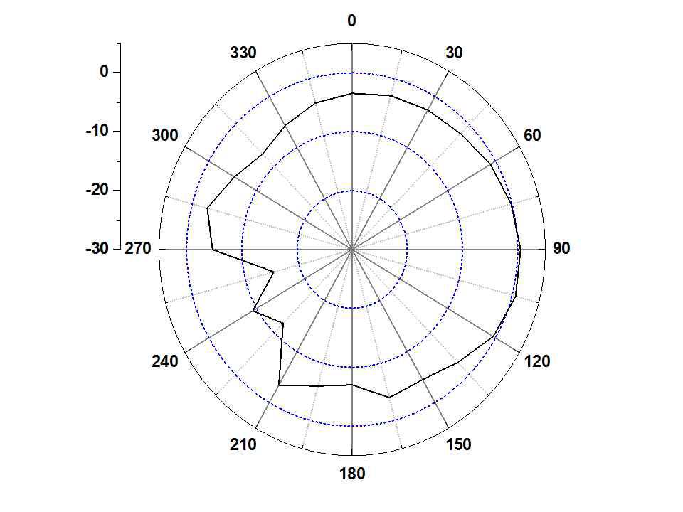 페라이트가 부착된 Prototype Main 안테나의 방사패턴 (H-plane @ 2040 MHz)
