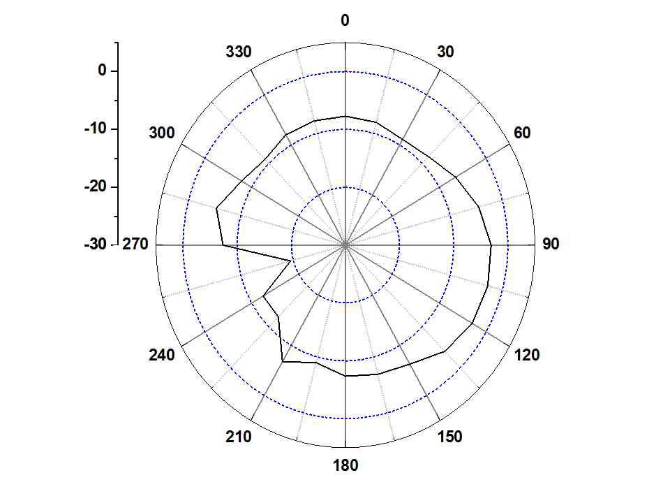 페라이트가 부착된 Prototype Main 안테나의 방사패턴 (H-plane @ 2170 MHz)