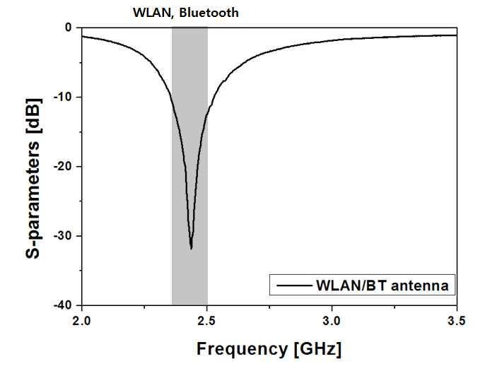 WLAN/BT 안테나의 S-parameters