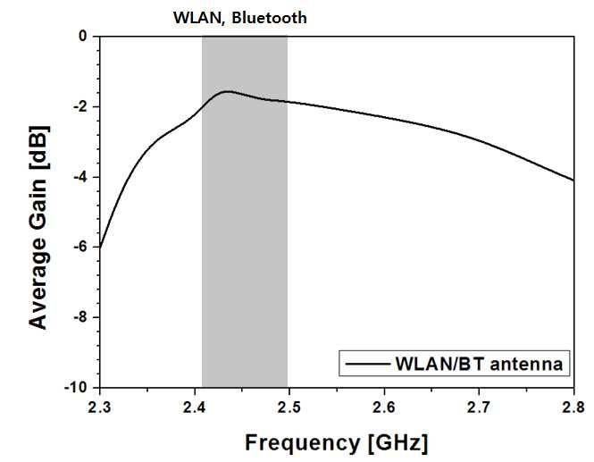 WLAN/BT 안테나의 방사 효율