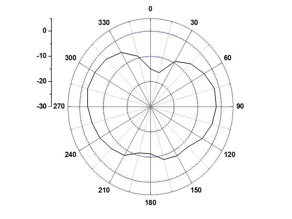 페라이트가 부착된 Prototype Main 안테나의 방사패턴 (E-plane @ 824 MHz)