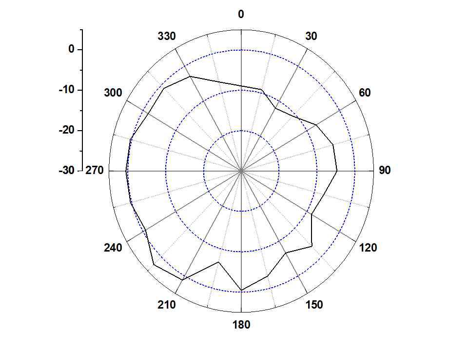 페라이트가 부착된 Prototype Main 안테나의 방사패턴 (E-plane @ 2040 MHz)