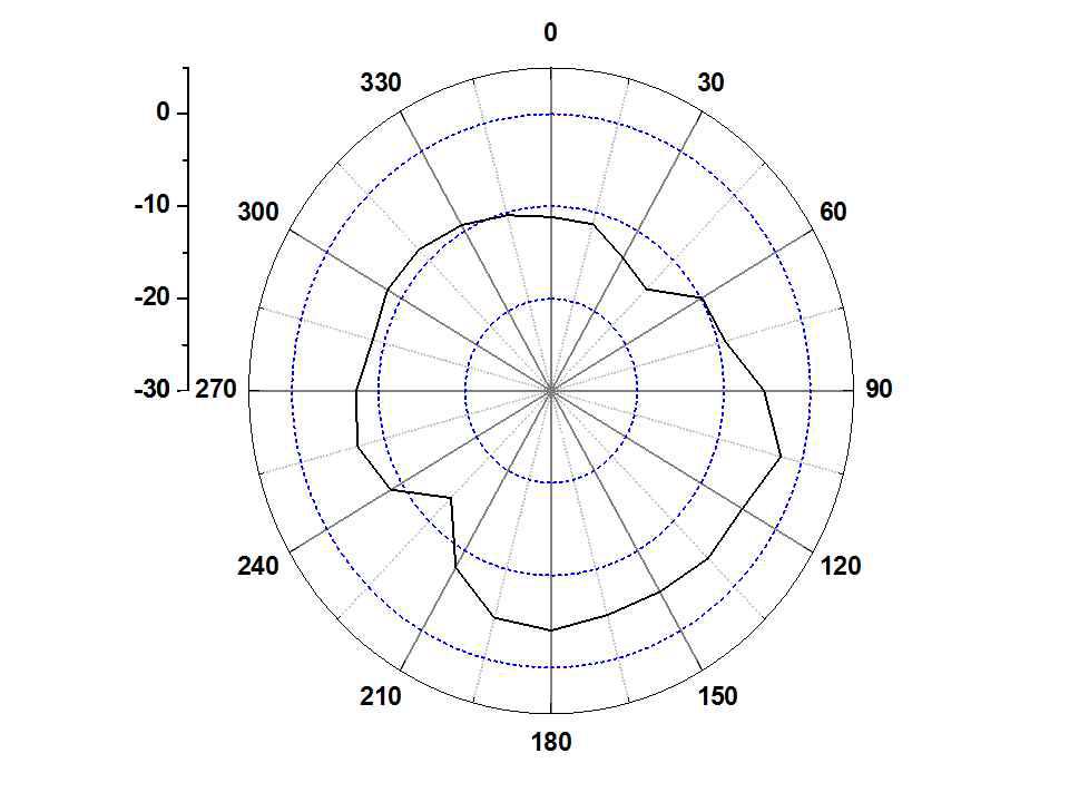 페라이트가 부착된 Prototype Sub 안테나의 방사패턴 (E-plane @ 894 MHz)