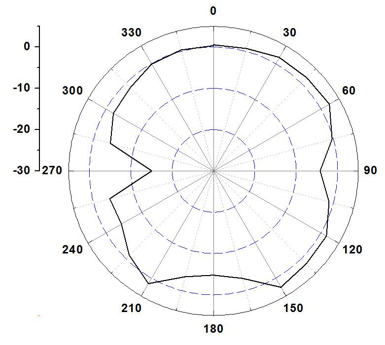 WLAN/BT 안테나의 방사패턴 (E-plane @ 2450 MHz)