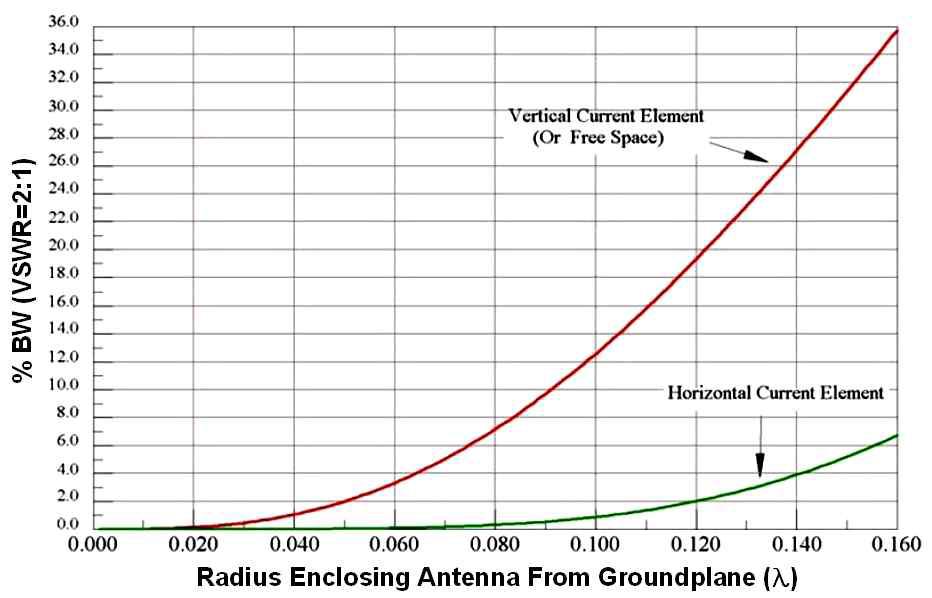 접지면에 수직 및 수평인 전기적 소형 안테나의 대역폭
