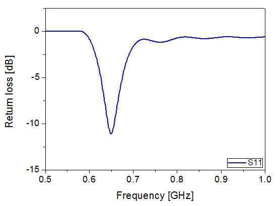 유전체와 Ferrite가 혼합된 내장형 안테나의 반사손실