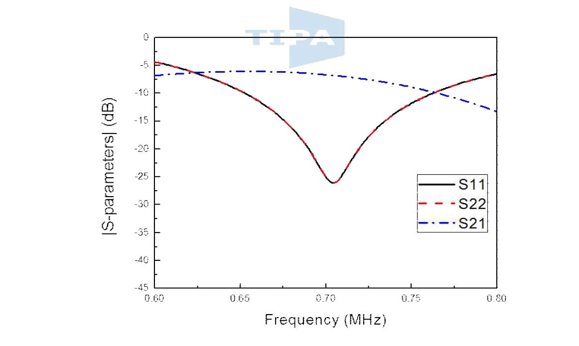 단말기 그라운드 위의 두 모노폴 안테나의 S-parameters