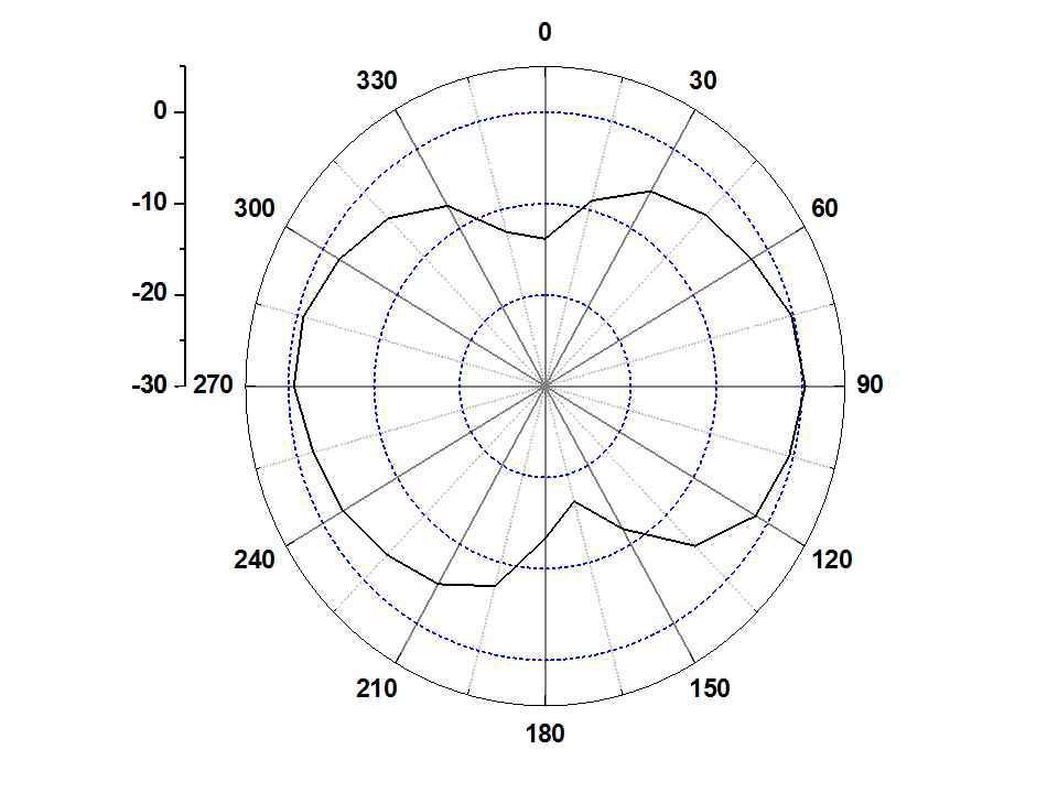 페라이트가 부착된 Prototype Main 안테나의 방사패턴 (E-plane @ 824 MHz)