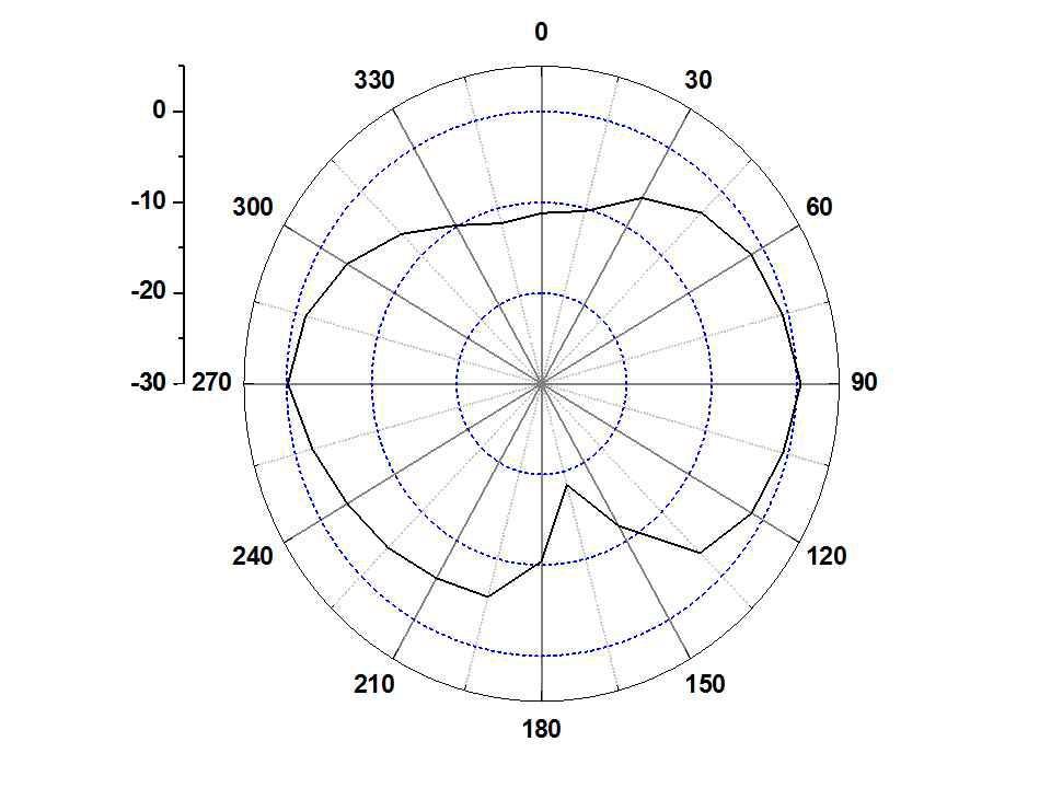 페라이트가 부착된 Prototype Main 안테나의 방사패턴 (E-plane @ 894 MHz)