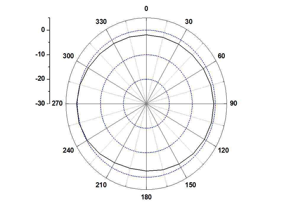 페라이트가 부착된 Prototype Main 안테나의 방사패턴 (H-plane @ 824 MHz)