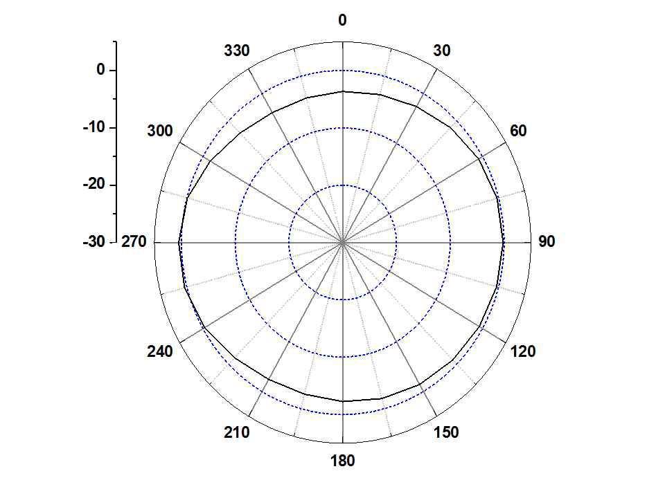 페라이트가 부착된 Prototype Main 안테나의 방사패턴 (H-plane @ 894 MHz)