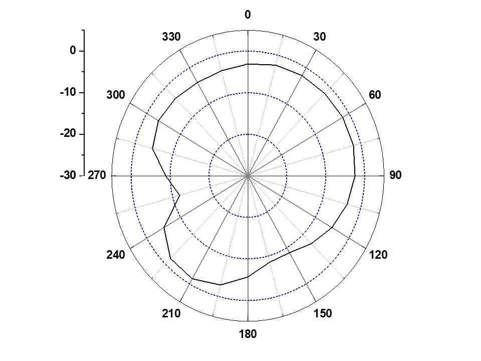 페라이트가 부착된 Prototype Sub 안테나의 방사패턴 (H-plane @ 864 MHz)