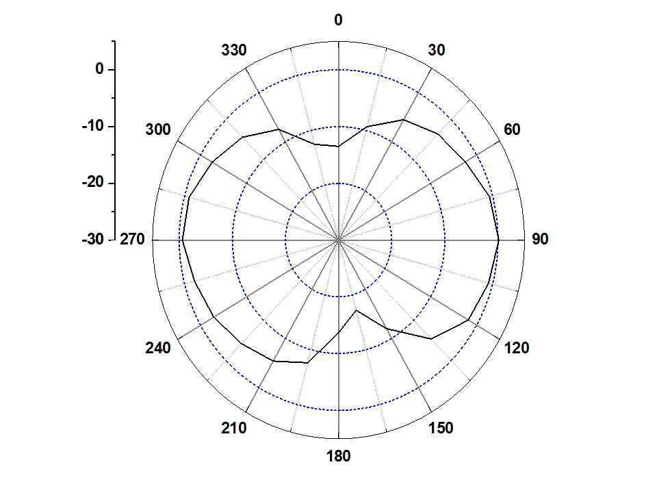 페라이트가 제거된 Prototype Main 안테나의 방사패턴 (E-plane @ 824 MHz)