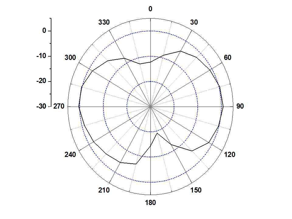 페라이트가 제거된 Prototype Main 안테나의 방사패턴 (E-plane @ 864 MHz)