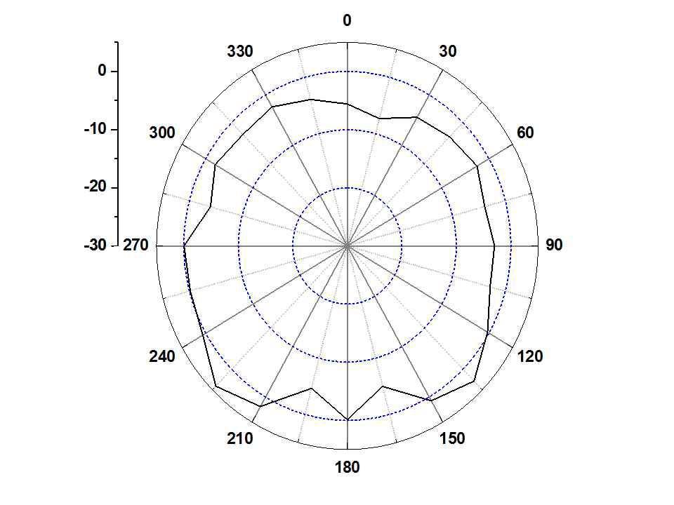페라이트가 제거된 Prototype Main 안테나의 방사패턴 (E-plane @ 2040 MHz)