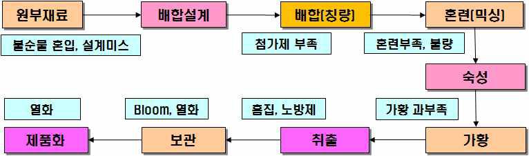 고무배합 및 가황 과정