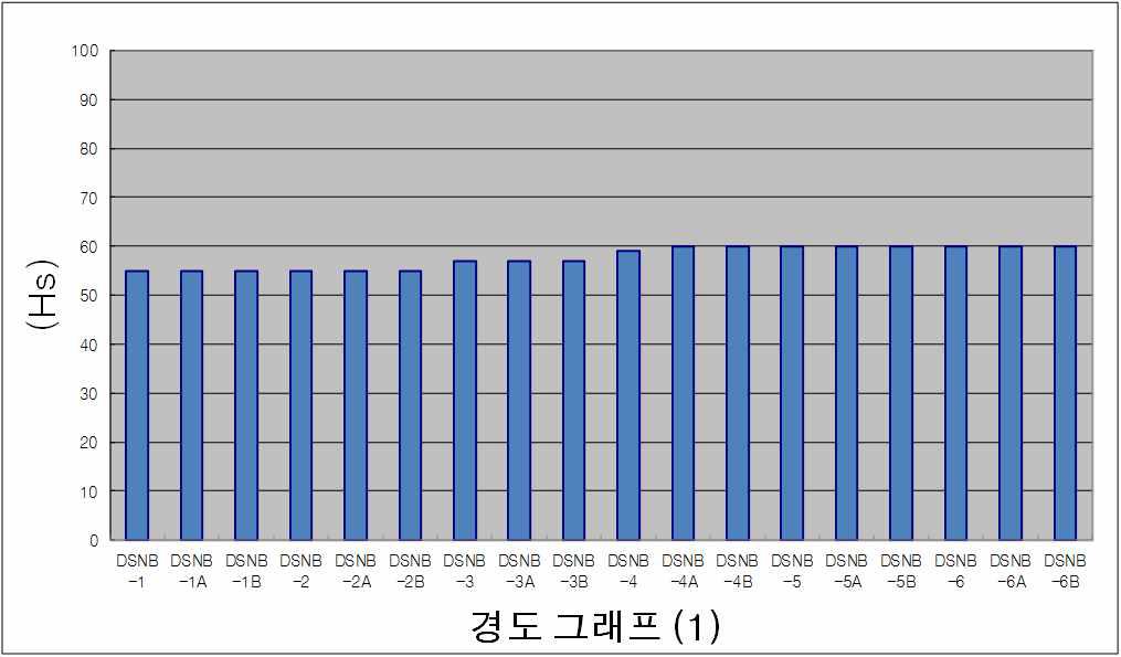 경도시험 그래프-1