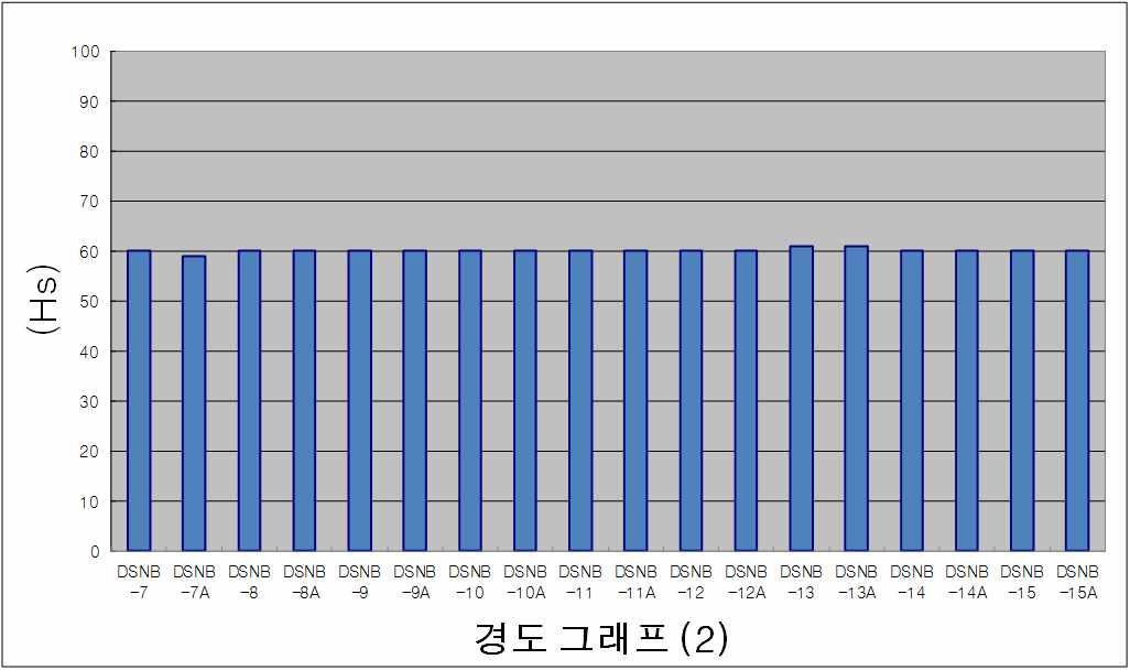 경도시험 그래프-2