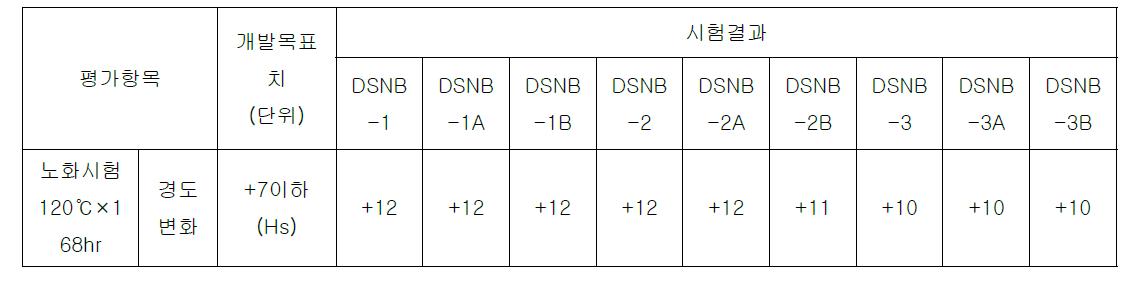 경도변화시험결과-1